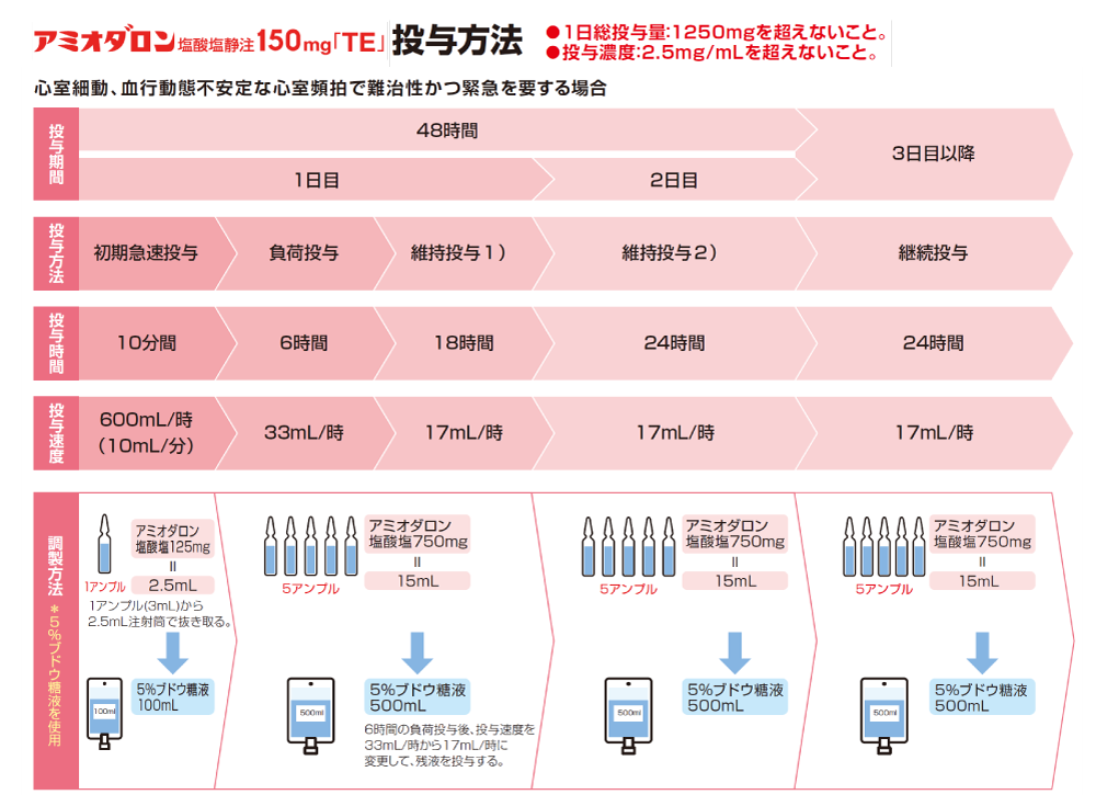 アミオダロン塩酸塩静注150mg「TE」心室細動、血行動態不安定な心室頻拍で難治性かつ緊急を要する場合の投与方法（1-2日目）