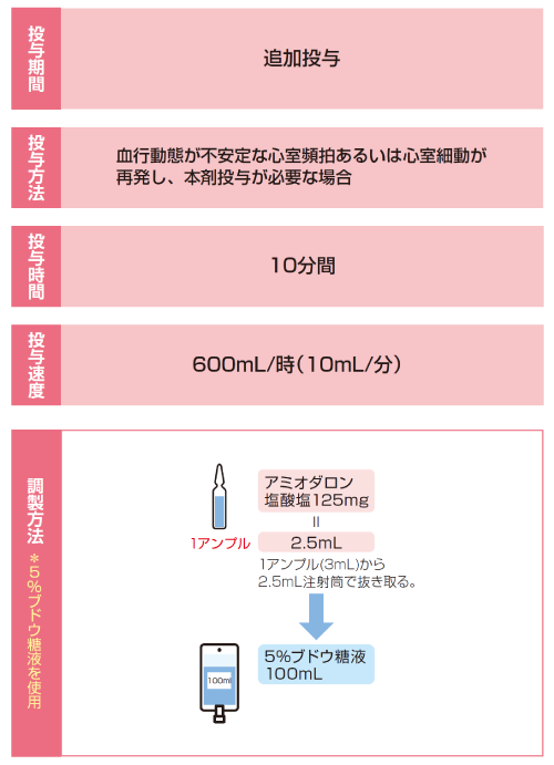 アミオダロン塩酸塩静注150mg「TE」心室細動、血行動態不安定な心室頻拍で難治性かつ緊急を要する場合（3日目以降）