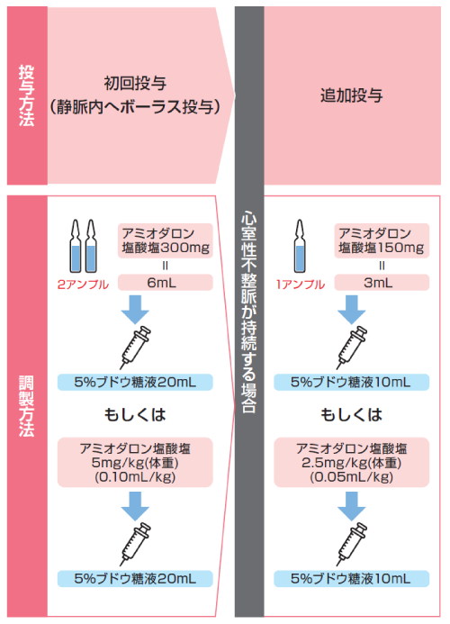 アミオダロン塩酸塩静注150mg「TE」の電気的除細動抵抗性の心室細動あるいは無脈性心室頻拍による心停止への投与方法