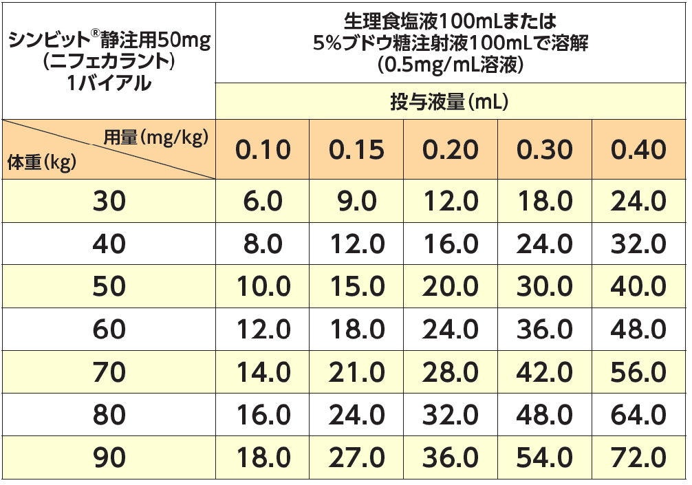 0.5mg/mL溶液体重別投与量早見表
