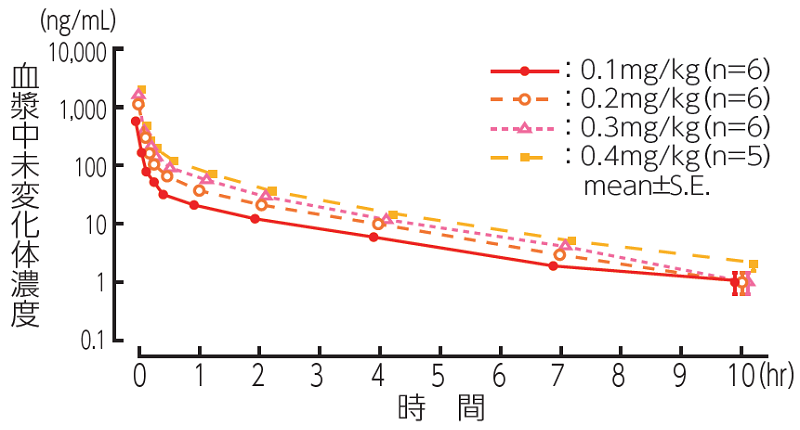 単回静注時における血漿中濃度（未変化体）の推移