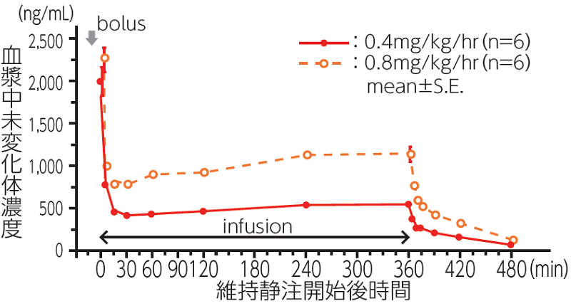 維持静注時における血漿中濃度（未変化体）の推移