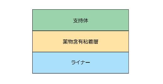 ビソノテープの構造