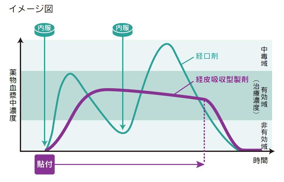 全身性貼付薬の薬物血中濃度イメージ図