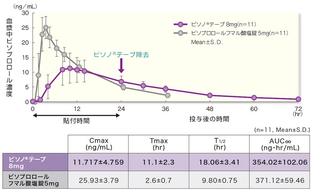 ビソノテープの血漿中濃度推移