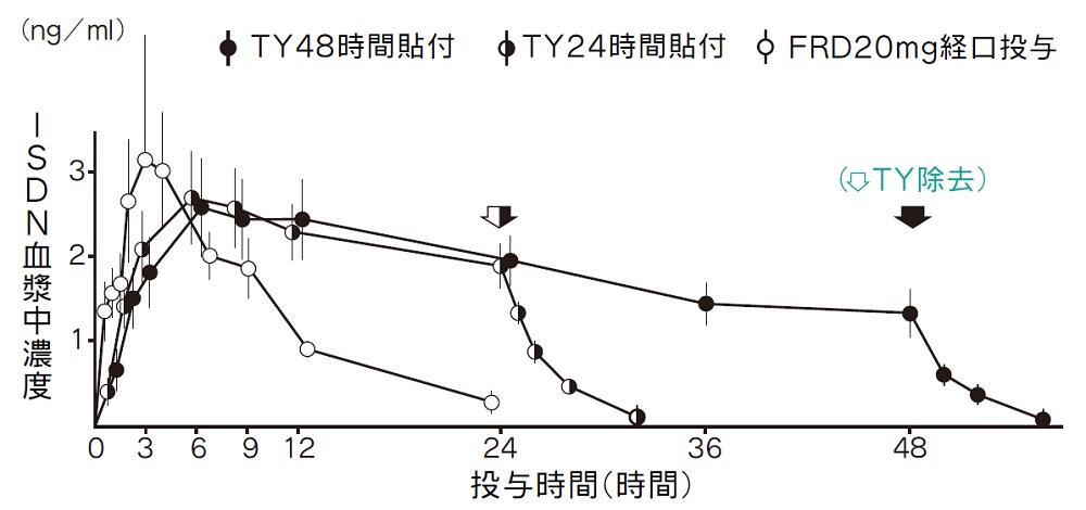 フランドルテープの血漿中濃度推移