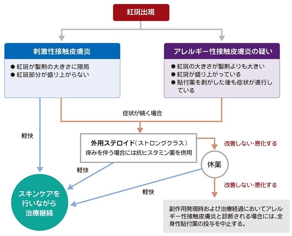 経皮吸収型製剤による皮膚症状（刺激性接触皮膚炎）発現時における対応例