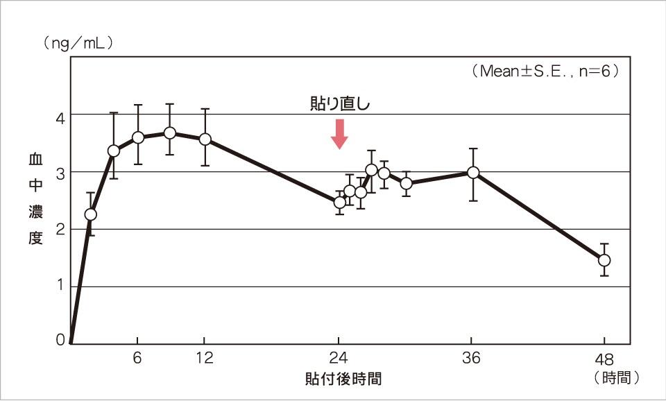 フランドルテープS再貼付後の血漿中ISDN濃度
