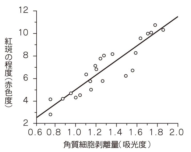 角質剥離量と皮膚反応の相関性（ウサギ）