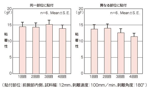 フランドルテープSを再貼付した時の粘着性