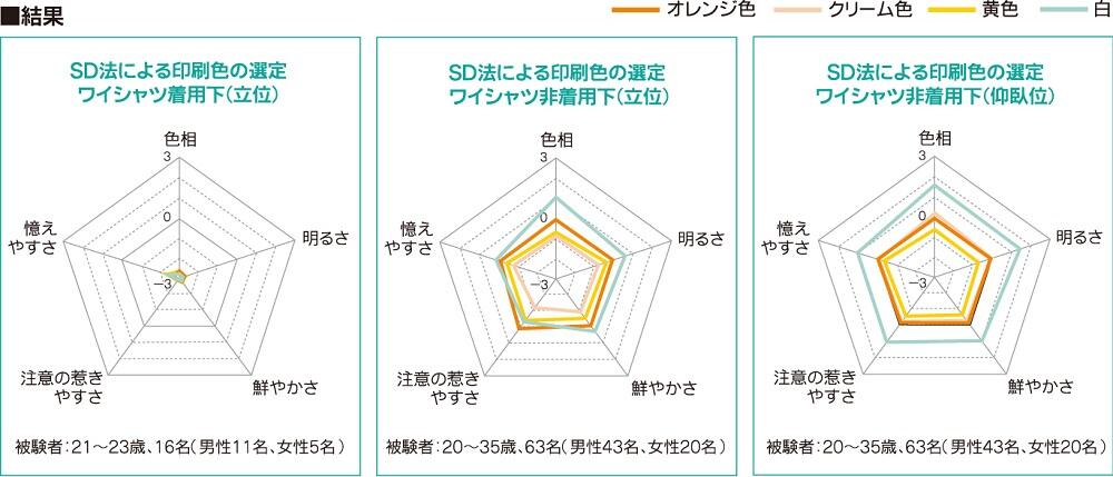 表示色選定のための視認性試験